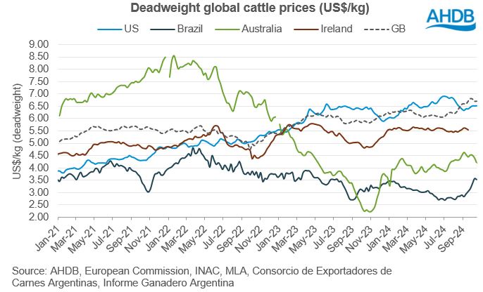 graph showing deadweight cattle prices in usd